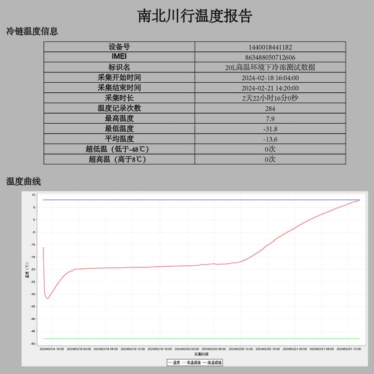 20升-22℃冷凍干冰醫(yī)療冷鏈箱檢驗(yàn)樣本食物冰淇淋冷凍保溫箱配送方案